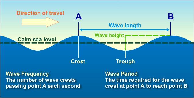 c:\users\karenlancour\pictures\water quality\marine ecology cd\wave diagram.jpg