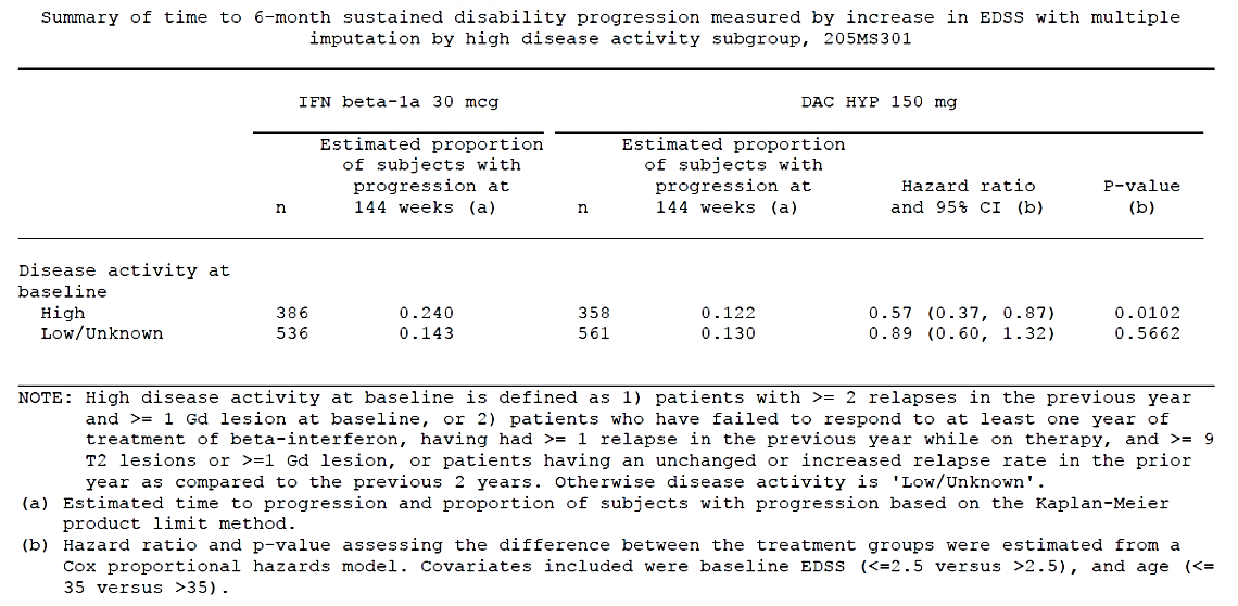 table 22. time to sustained progression by disease activity and treatment, study 205ms301