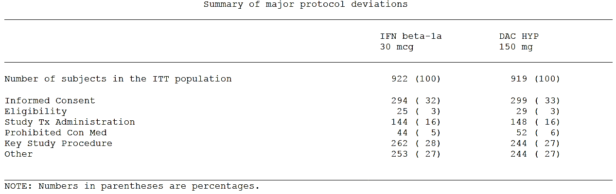 table 39. summary of major protocol deviations, study 205ms301