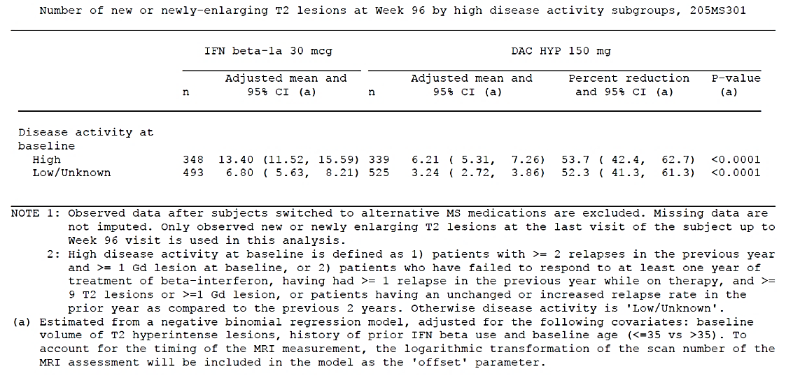 table 21. new or newly enlarged t2 lesions by disease activity and treatment, study 201ms301