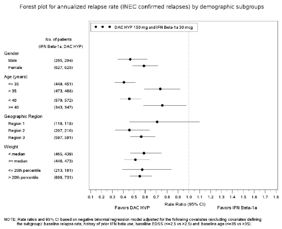 figure 12. annualised relapse rate by demographic subgroups, study 205ms301