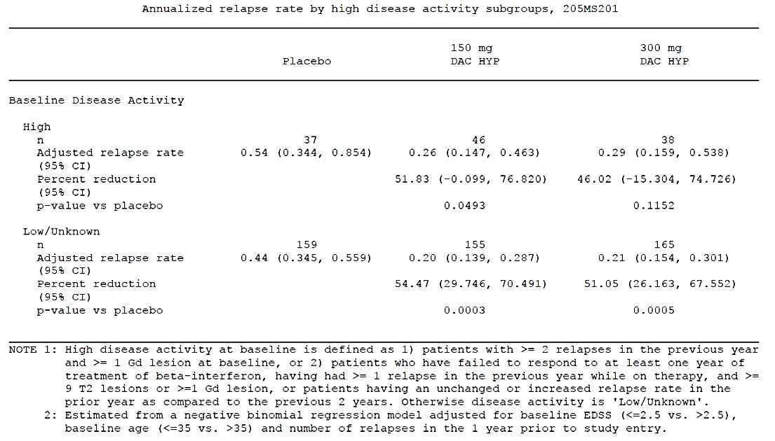 table 17. annualised relapse rate by disease activity and treatment, study 205ms201