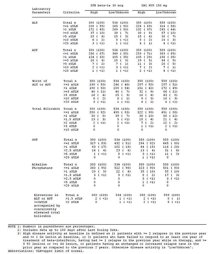 table 32. maximum liver function test values by disease activity subgroup, study ms301