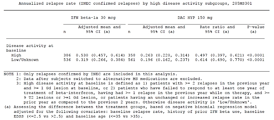 table 20. annualised relapse rate by disease activity and treatment, study 205ms301
