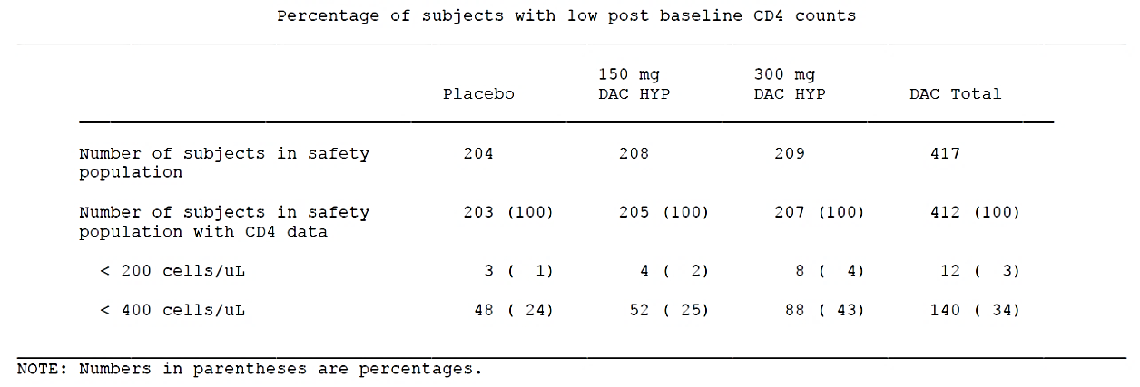 table 36. percentage of subjects with low post-baseline cd4 counts