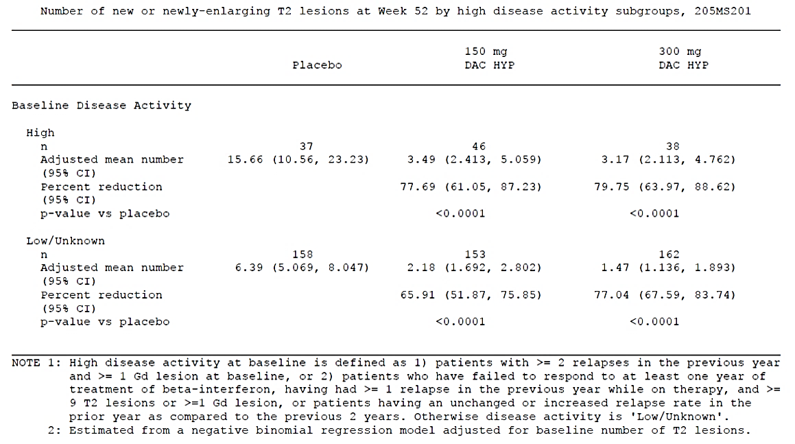 table 18. new or newly enlarged t2 lesions by disease activity and treatment, study 205ms201