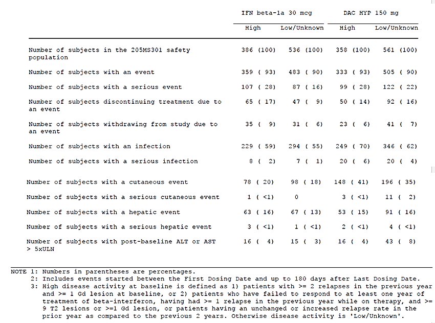 table 31. summary of teaes by disease activity subgroup, study ms301