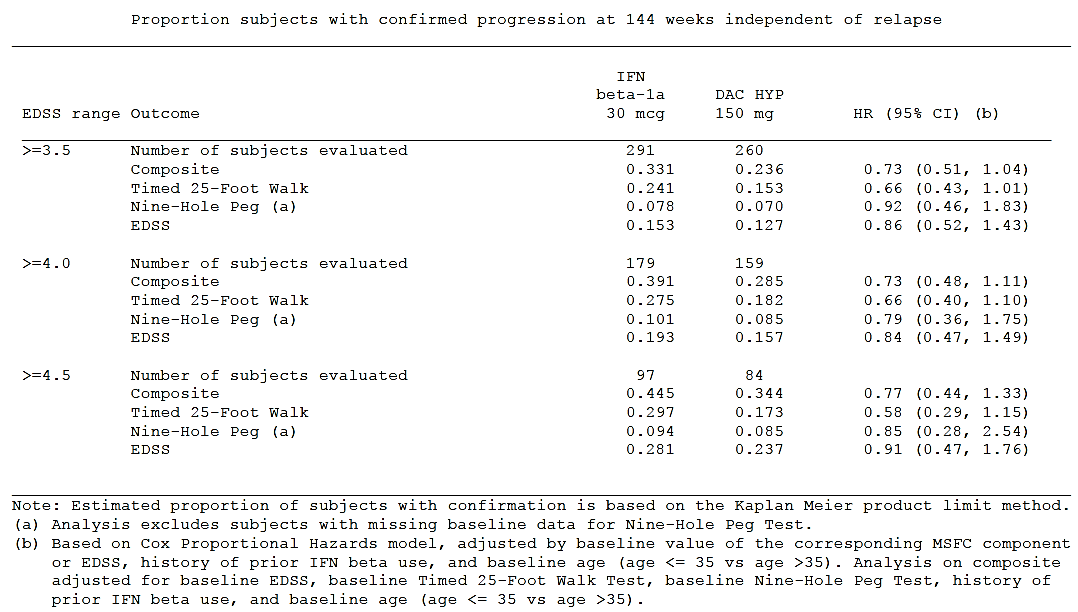 table 14. summary of confirmed progression independent of relapse in study 205ms301