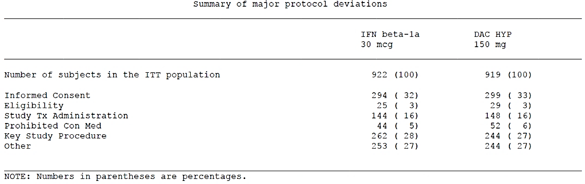 table 11. summary of major protocol deviations, study 205ms301