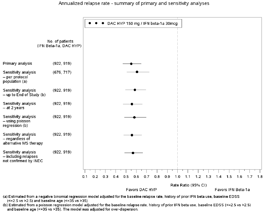 figure 9. annualised relapse rate: summary of primary and sensitivity analyses, study 205ms301