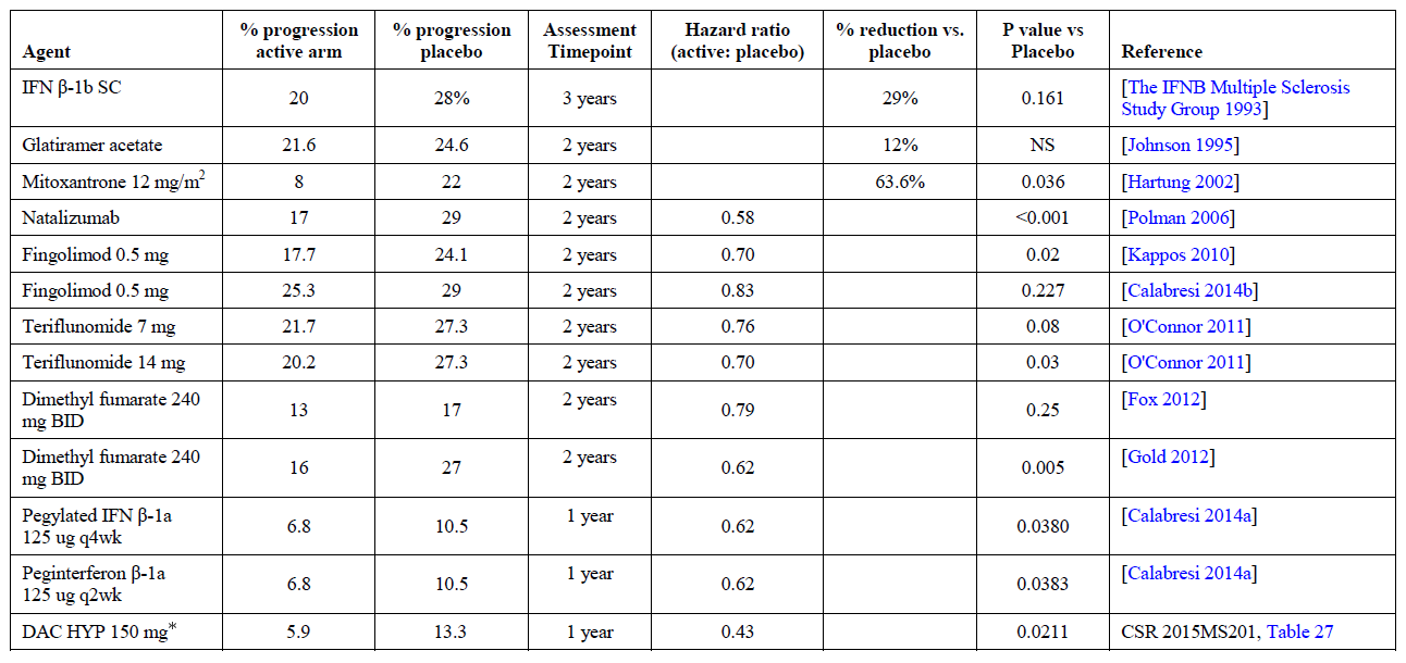 table 25. impact on 3-month (12-week) confirmed disability progression of ms therapies in placebo controlled trials