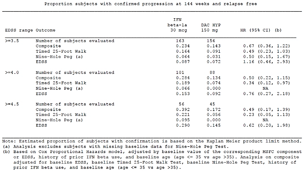 table 15. summary of confirmed progression in relapse-free population in study 205ms301