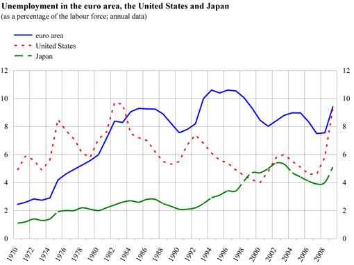 unemployment in the euro area, the united states and japan