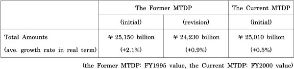 table iv-7-(1) total amounts of defence-related expenditures set out in the mtdps