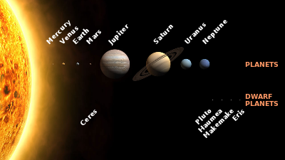 http://upload.wikimedia.org/wikipedia/commons/thumb/0/00/solar_system_size_to_scale.svg/400px-solar_system_size_to_scale.svg.png
