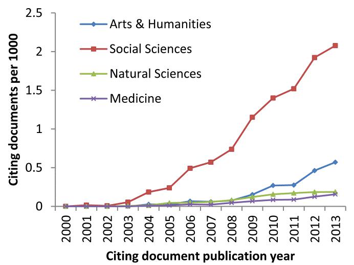 c:\users\mike\documents\fig 3 repec new citations from broad discipline.tif