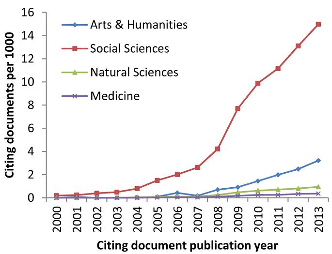 c:\users\mike\documents\fig 4 ssrn new citations from broad discipline.tif