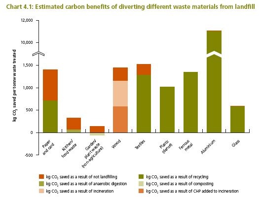 description: defra_07_ws_2007_p54_carbon_benefits_of_diverting_waste_from_landfill